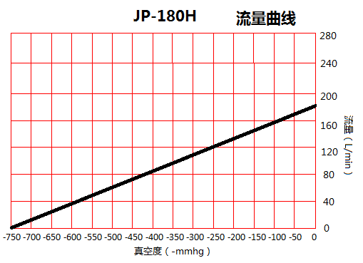 臺(tái)冠JP-180H無油真空泵流量曲線圖