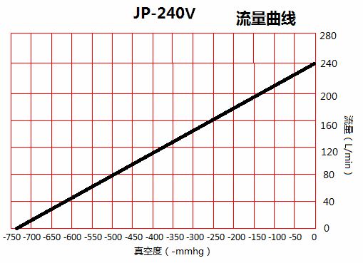 JP-240V美容醫(yī)療靜音真空泵流量曲線圖