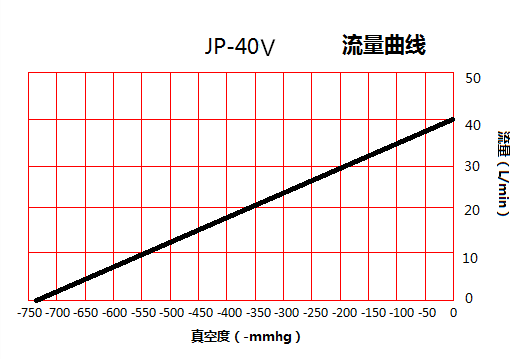 臺(tái)冠JP-40V吸氣真空泵流量曲線(xiàn)圖