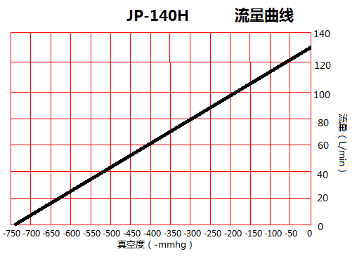 臺冠JP-140H負壓真空泵流量曲線圖